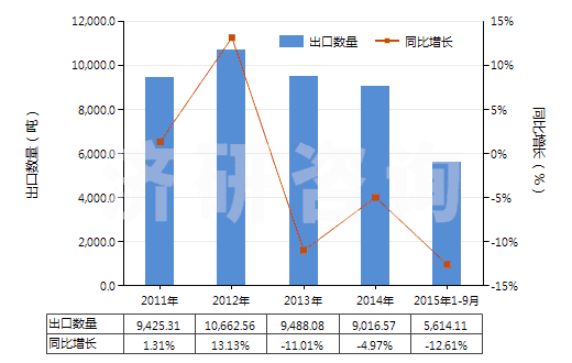 2011-2015年9月中國(guó)其他處理紡織等材料的制劑(包括處理皮革、毛皮或其他材料的制劑)(HS34039100)出口量及增速統(tǒng)計(jì)